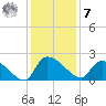 Socastee Bridge tide chart for Wednesday, December 7, 2022