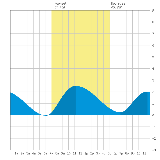 Socastee Bridge tide chart for Thursday, December 8, 2022