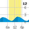 Socastee Bridge tide chart for Thursday, January 12, 2023