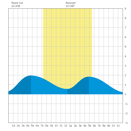 Socastee Bridge tide chart for Sunday, January 15, 2023