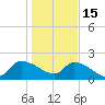 Socastee Bridge tide chart for Sunday, January 15, 2023