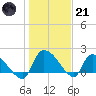 Socastee Bridge tide chart for Saturday, January 21, 2023