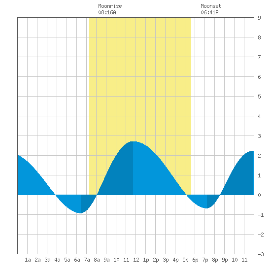Socastee Bridge tide chart for Sunday, January 22, 2023