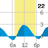 Socastee Bridge tide chart for Sunday, January 22, 2023