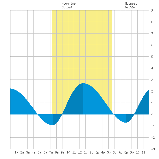 Socastee Bridge tide chart for Monday, January 23, 2023
