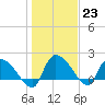Socastee Bridge tide chart for Monday, January 23, 2023