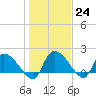 Socastee Bridge tide chart for Tuesday, January 24, 2023