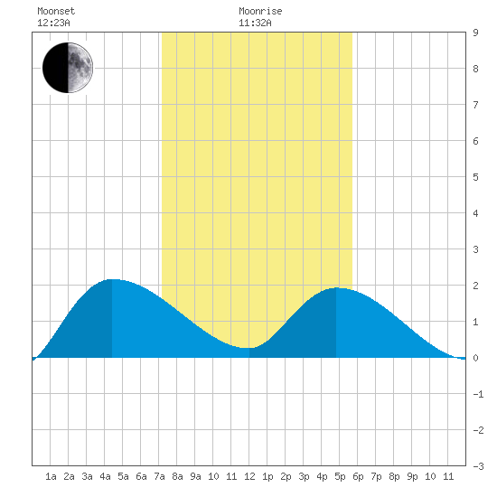 Socastee Bridge tide chart for Saturday, January 28, 2023
