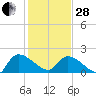 Socastee Bridge tide chart for Saturday, January 28, 2023