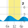 Socastee Bridge tide chart for Monday, January 2, 2023