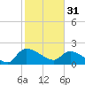 Socastee Bridge tide chart for Tuesday, January 31, 2023