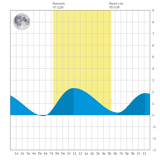 Socastee Bridge tide chart for Friday, January 6, 2023