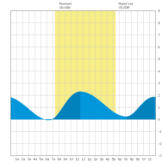 Socastee Bridge tide chart for Saturday, January 7, 2023
