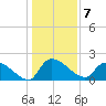 Socastee Bridge tide chart for Saturday, January 7, 2023