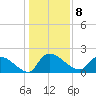 Socastee Bridge tide chart for Sunday, January 8, 2023