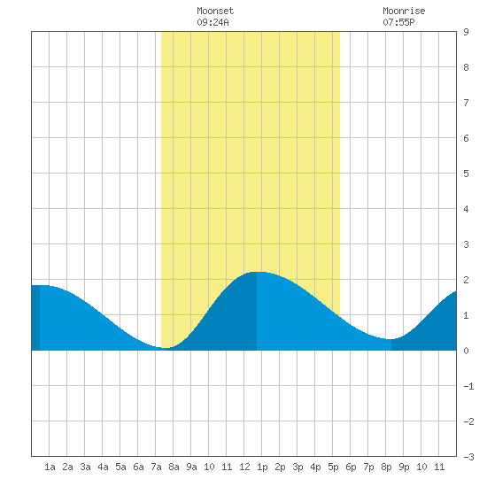 Socastee Bridge tide chart for Monday, January 9, 2023