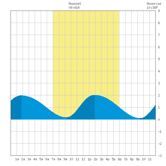 Socastee Bridge tide chart for Friday, February 10, 2023