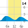 Socastee Bridge tide chart for Tuesday, February 14, 2023