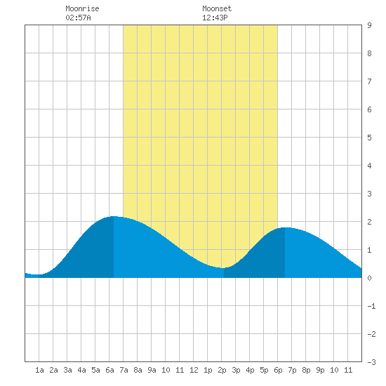 Socastee Bridge tide chart for Wednesday, February 15, 2023