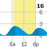 Socastee Bridge tide chart for Thursday, February 16, 2023