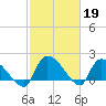 Socastee Bridge tide chart for Sunday, February 19, 2023