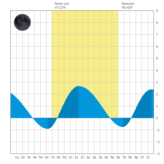 Socastee Bridge tide chart for Monday, February 20, 2023