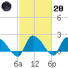 Socastee Bridge tide chart for Monday, February 20, 2023