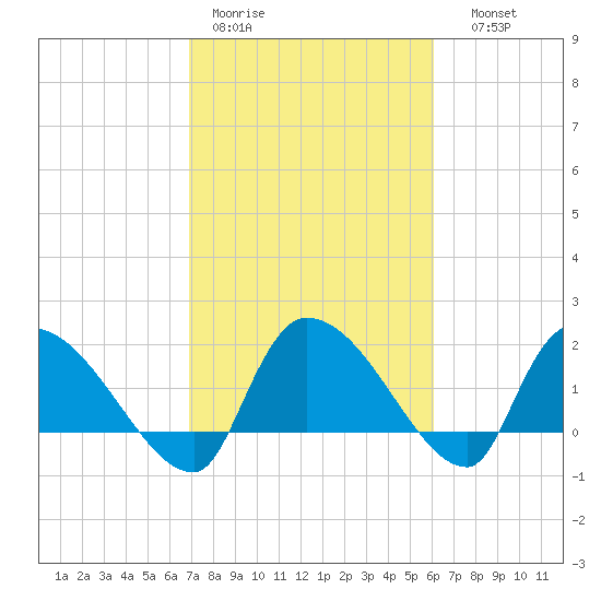 Socastee Bridge tide chart for Tuesday, February 21, 2023