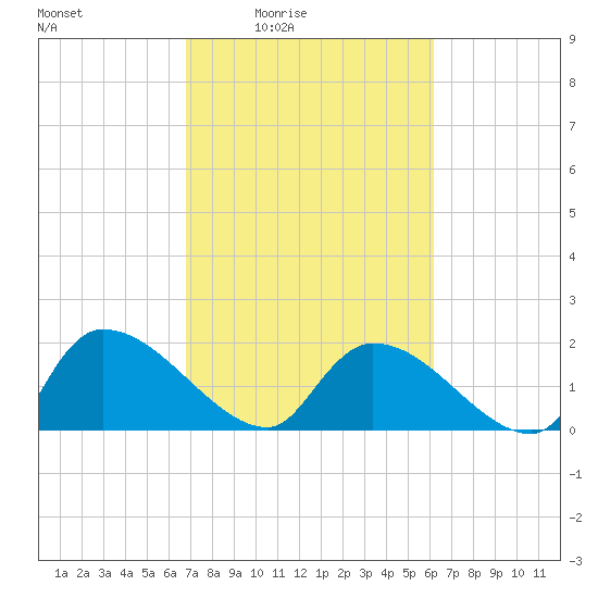 Socastee Bridge tide chart for Saturday, February 25, 2023