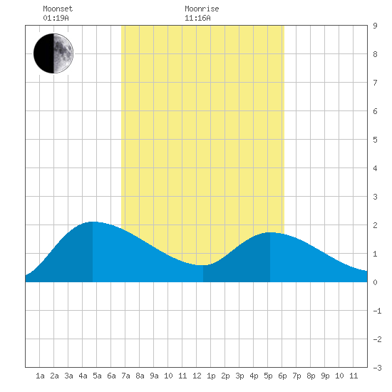Socastee Bridge tide chart for Monday, February 27, 2023