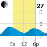 Socastee Bridge tide chart for Monday, February 27, 2023
