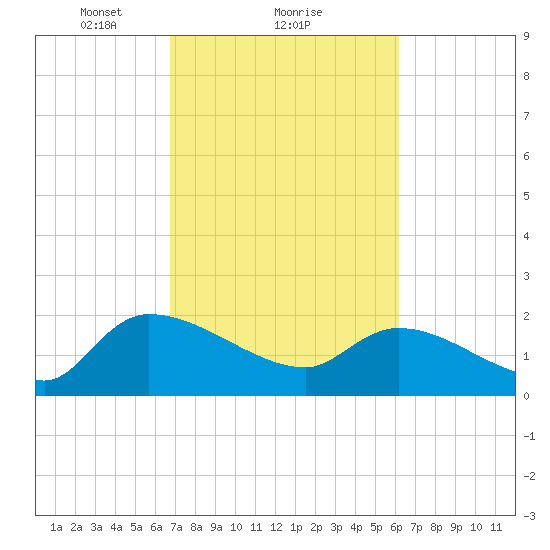 Socastee Bridge tide chart for Tuesday, February 28, 2023