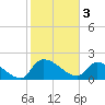 Socastee Bridge tide chart for Friday, February 3, 2023