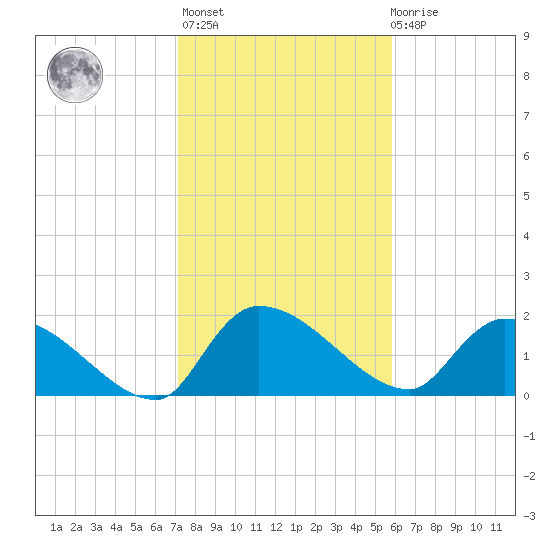 Socastee Bridge tide chart for Sunday, February 5, 2023