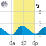 Socastee Bridge tide chart for Sunday, February 5, 2023