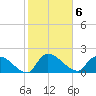 Socastee Bridge tide chart for Monday, February 6, 2023