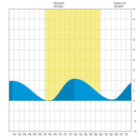 Socastee Bridge tide chart for Wednesday, February 8, 2023