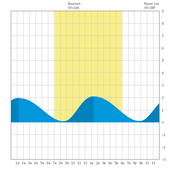 Socastee Bridge tide chart for Thursday, February 9, 2023