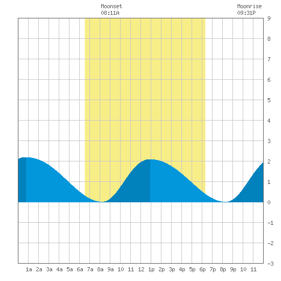 Socastee Bridge tide chart for Friday, March 10, 2023