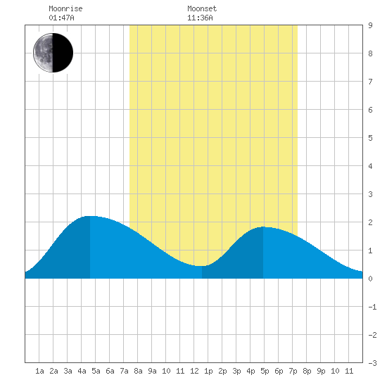 Socastee Bridge tide chart for Tuesday, March 14, 2023