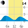 Socastee Bridge tide chart for Tuesday, March 14, 2023