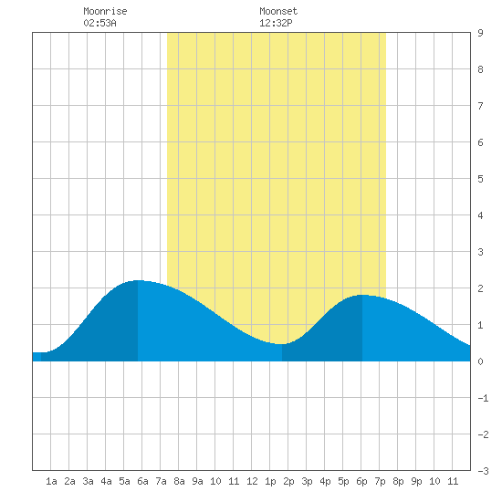 Socastee Bridge tide chart for Wednesday, March 15, 2023