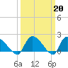 Socastee Bridge tide chart for Monday, March 20, 2023