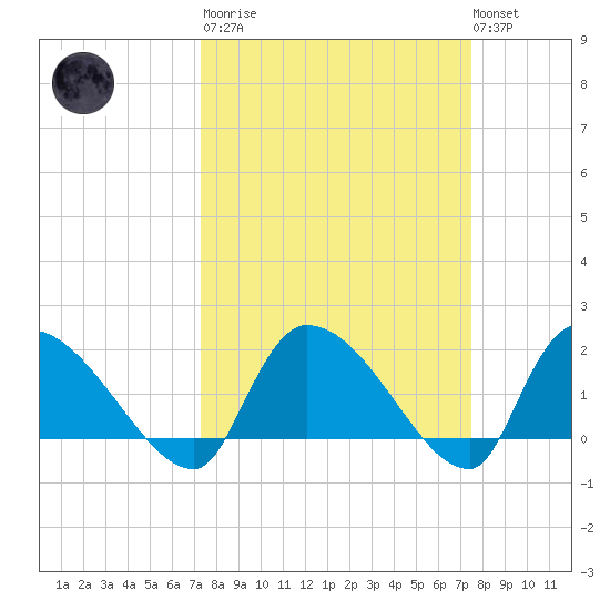Socastee Bridge tide chart for Tuesday, March 21, 2023