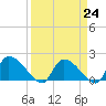 Socastee Bridge tide chart for Friday, March 24, 2023