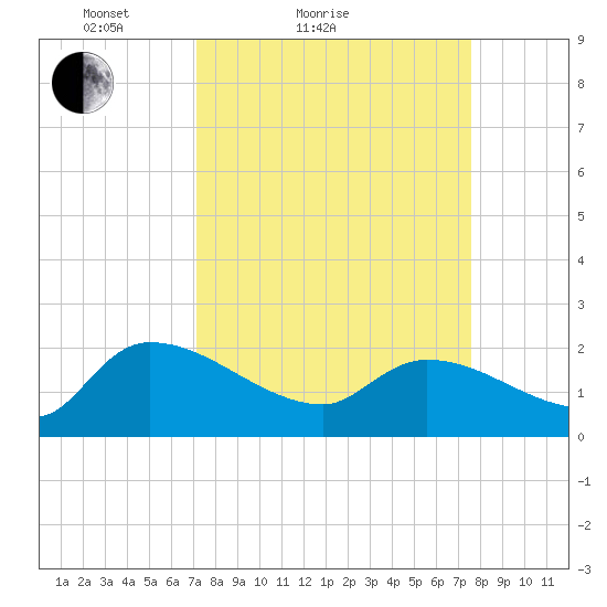 Socastee Bridge tide chart for Tuesday, March 28, 2023