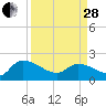 Socastee Bridge tide chart for Tuesday, March 28, 2023
