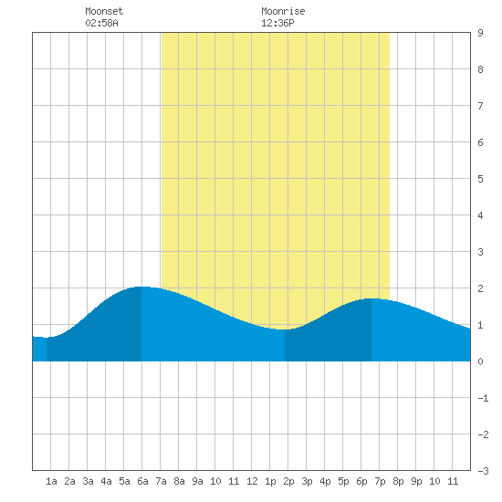 Socastee Bridge tide chart for Wednesday, March 29, 2023