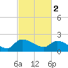 Socastee Bridge tide chart for Thursday, March 2, 2023