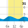 Socastee Bridge tide chart for Friday, March 31, 2023
